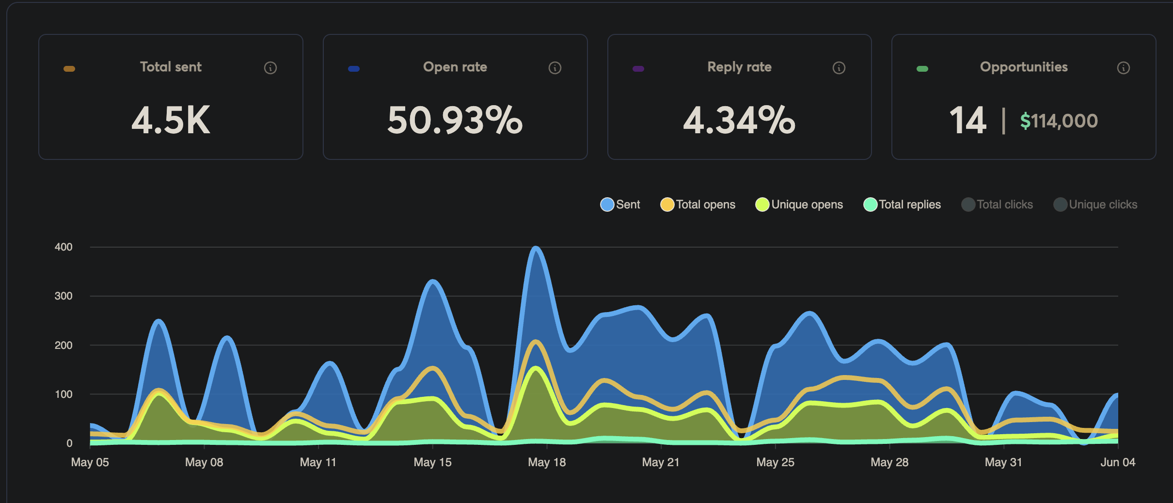 Instantly campaign dashboard showing 4.5K emails sent, 50.93% open rate, 4.34% reply rate, and $114,000 in opportunities