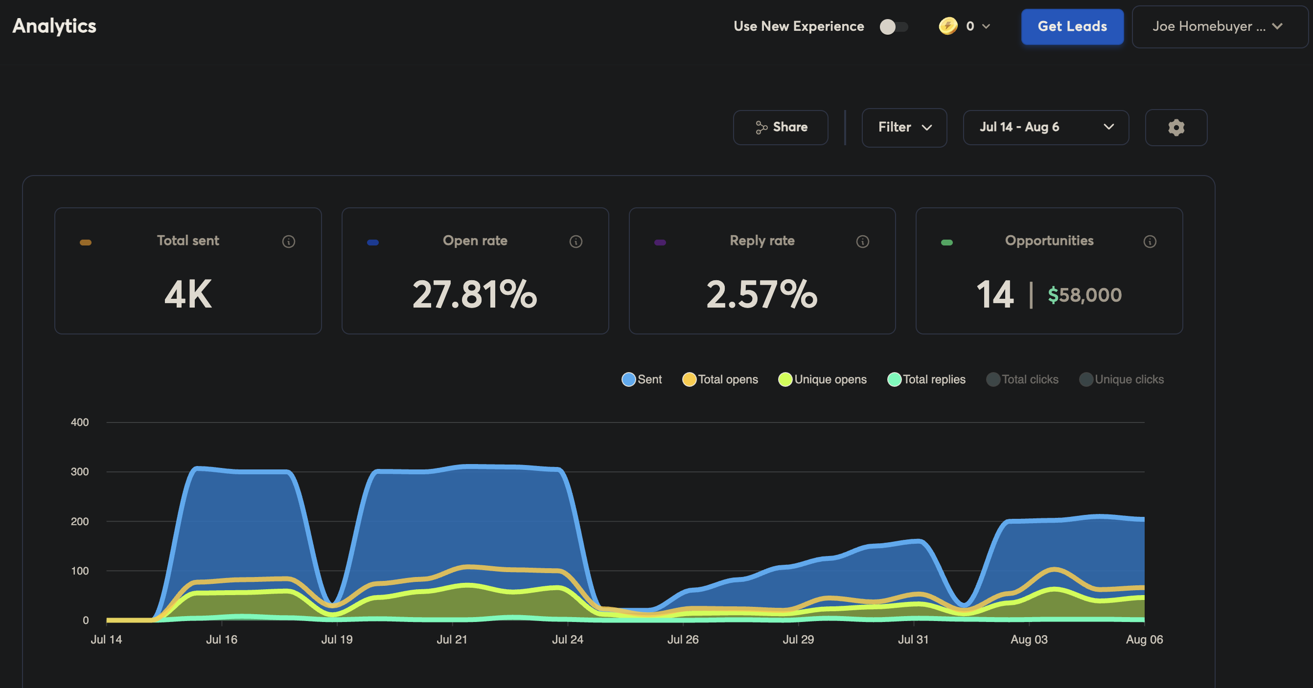 Joe Homebuyer franchise Instantly dashboard showing 4K emails sent, 27.81% open rate, 2.57% reply rate, and 14 opportunities worth $58,000