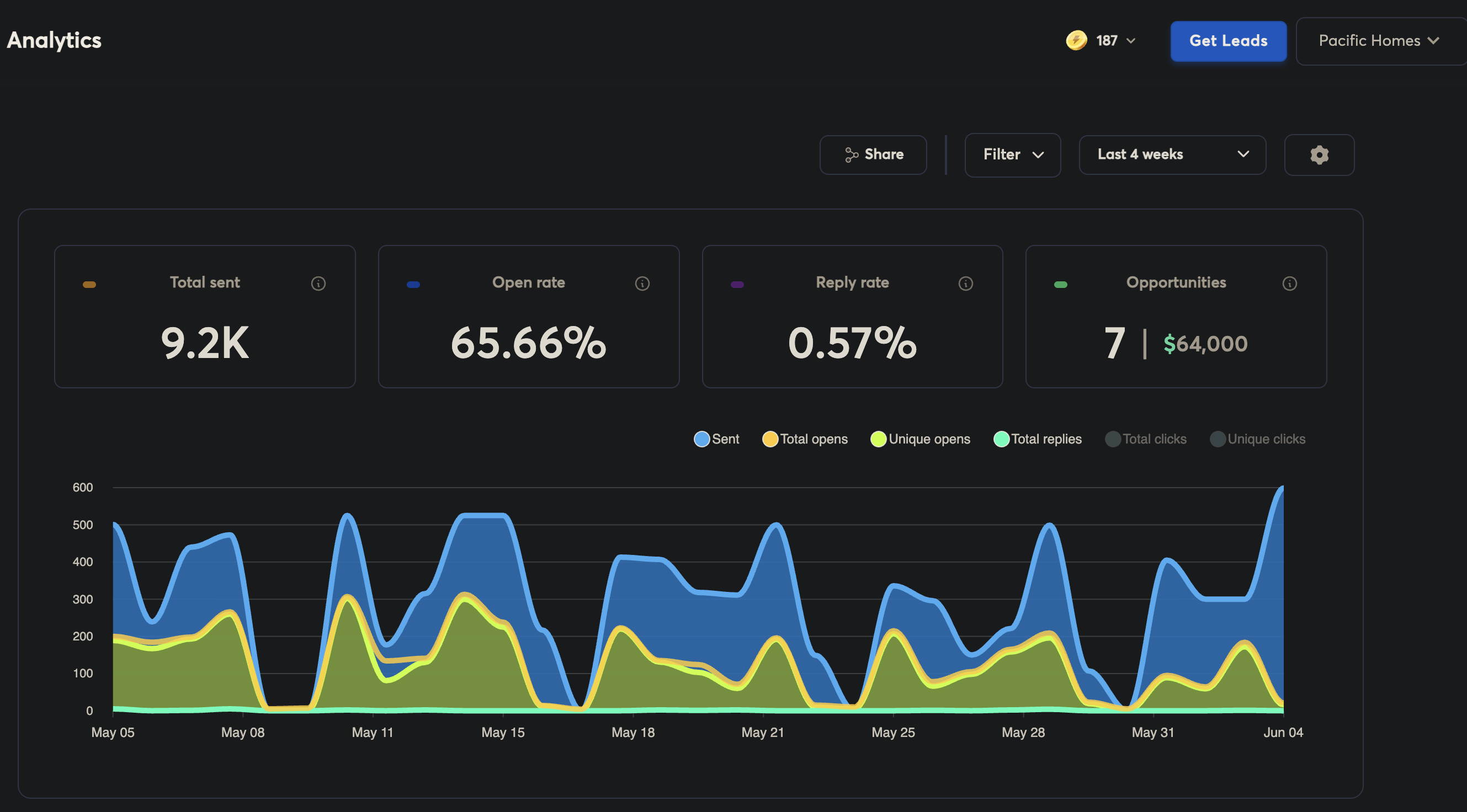 Pacific Homes Instantly dashboard showing 9.2K emails sent, 65.66% open rate, and $64,000 in opportunities