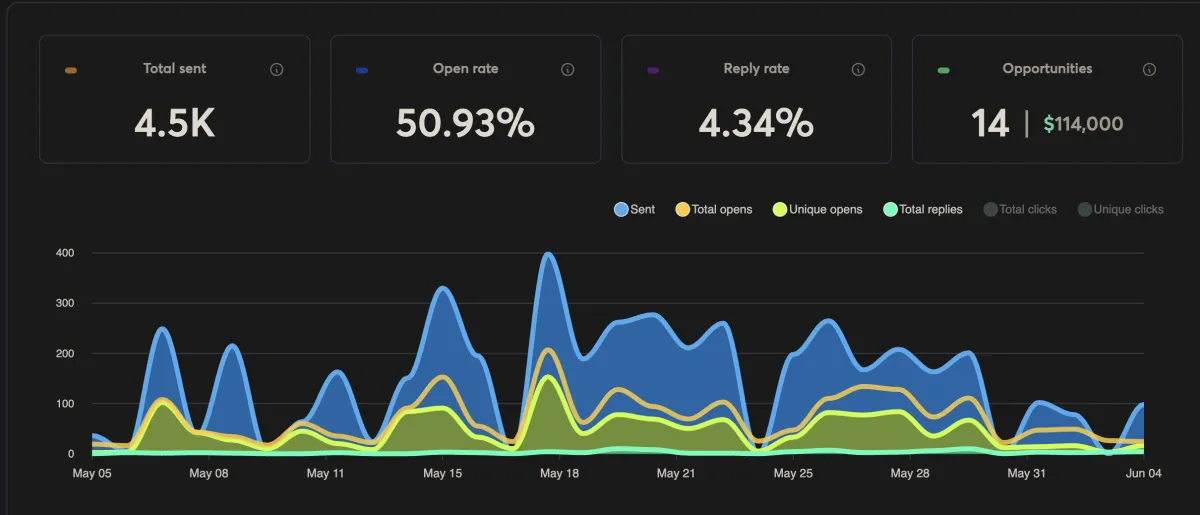 Instantly campaign dashboard showing 4.5K emails sent, 50.93% open rate, 4.34% reply rate, and $114,000 in opportunities