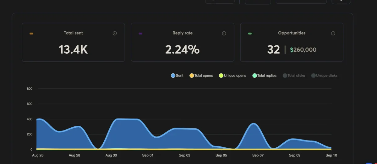 Instantly dashboard showing 13.4K emails sent, 2.24% reply rate, and 32 opportunities worth $260,000 from Aug 26 to Sep 10