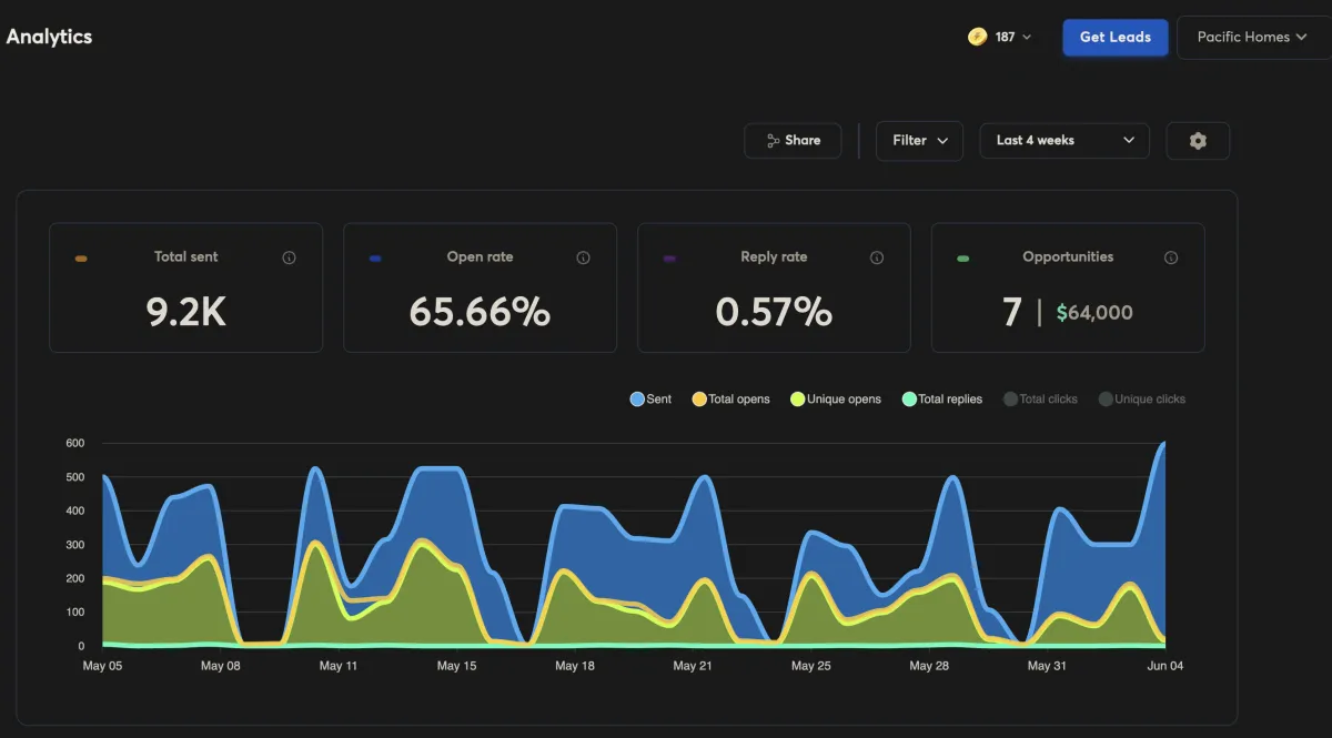 Pacific Homes Instantly dashboard showing 9.2K emails sent, 65.66% open rate, and $64,000 in opportunities